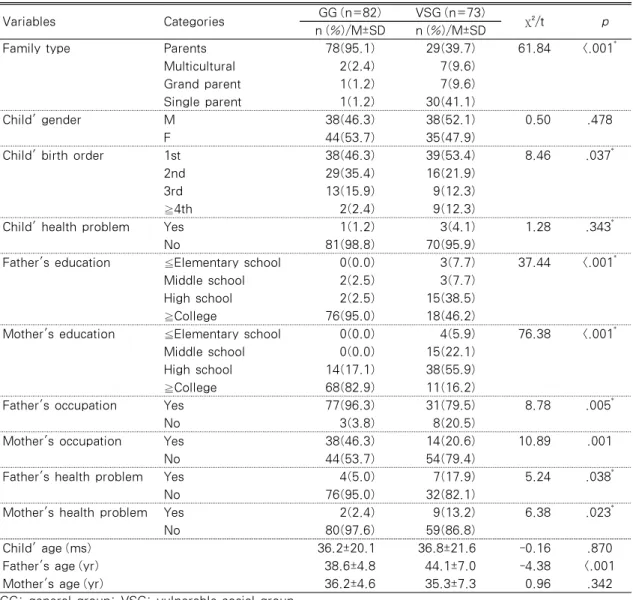 Table  1.  General  Characteristics of  the  Vulnerable  Social  Group  in  Comparison  with  the  General 