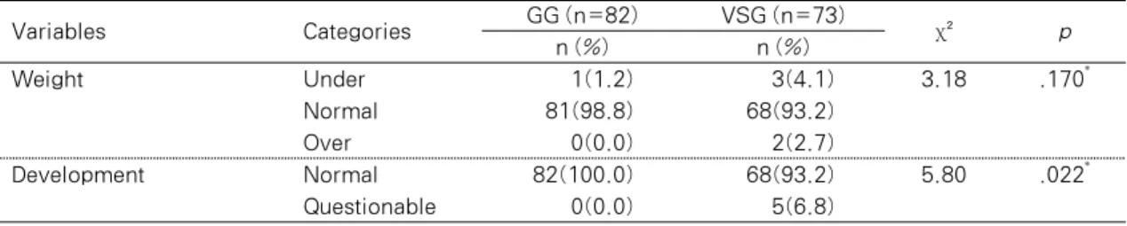 Table 4. Physical Growth and Development of the Vulnerable Social Group in Comparison with  the General Group                                           (N=155)