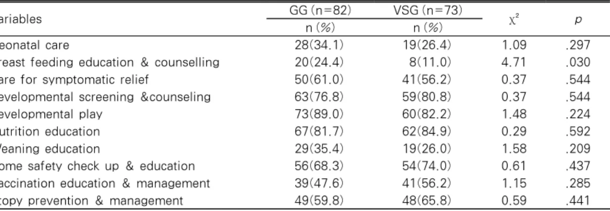 Table 5. Demand for the Visiting Health Care Services of the Vulnerable Social Group in Comparison  with the General Group                                            (N=155)
