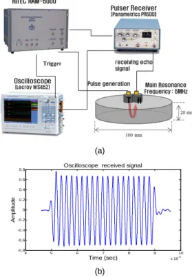 Fig. 2 (a) FFT result of the received signal and (b) experimental result to show the dependency of the second harmonic amplitude on the fundamental frequency amplitude:    vs  