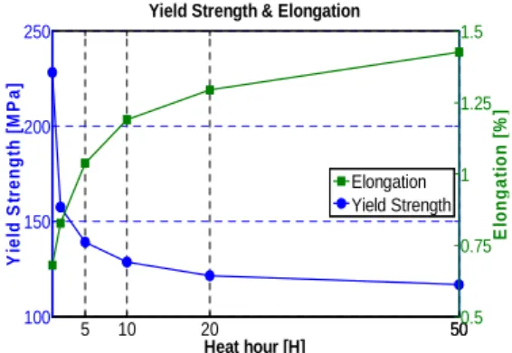 Fig. 4 Stress-strain curve obtained from tensile test for specimens with different heat-treatment time 5 10 20 50100150200250