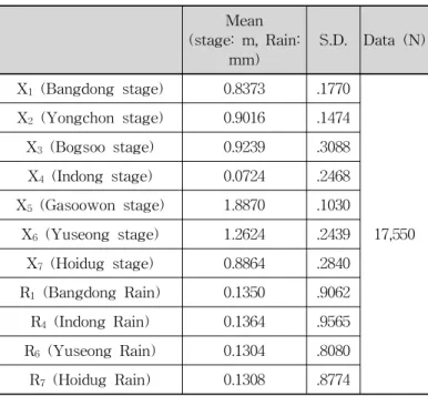 Fig. 2. Procedure of Regression Analysis