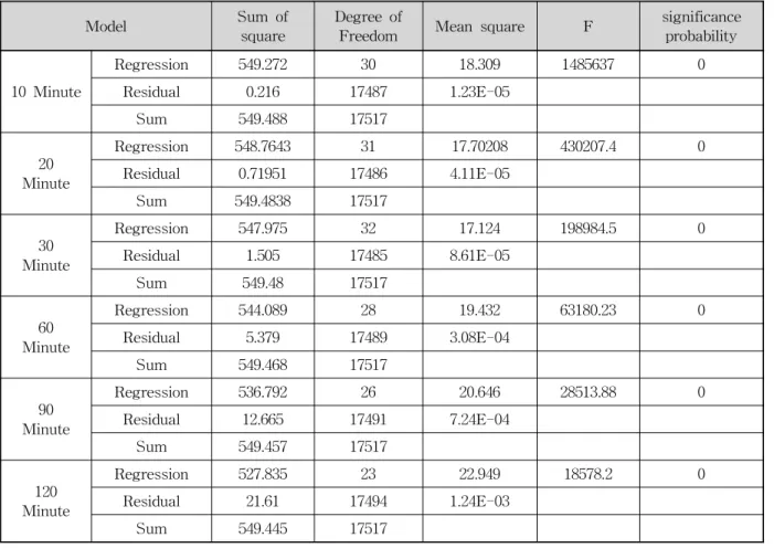 Table 4. Regression Analysis Results of Bangdong Model