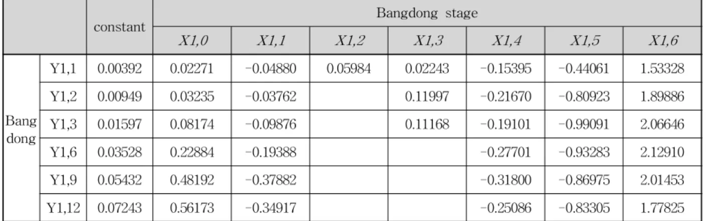 Table 6. Regression Coefficients of Bangdong Model