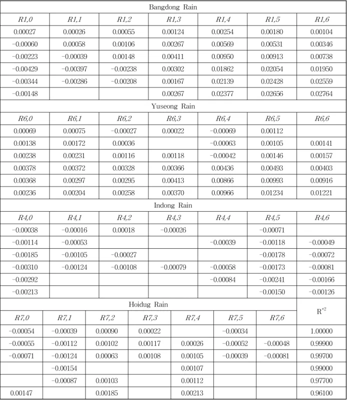 Table 6. Regression Coefficients of Bangdong Model (Continued)