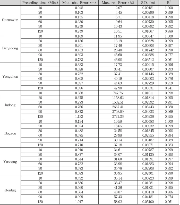 Table 7. Forecasting Results of 2007∼2008 Cases4. 모형의 구성 및 적용2005년에서 2007년까지의 강우-유출 자료에 대하여선형회귀모형을 구성하고 이를 2007 ∼ 2008년도 강우-유출 자료에 적용하여 본 모형의 예측모형으로서의 적용성을 검증하였다