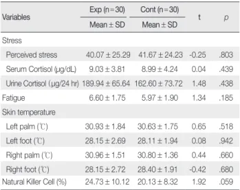 Table 1. Homogeneity Test of General Characteristics                 (N = 60) Characteristics Exp (n = 30)  Cont (n = 30)  χ 2 / t p n (%)/ Mean ± SD n (%)/Mean± SD Age (yr)   19.3 ± 0.9   19.4 ± 1.0 -0.53   .600 Height (cm) 161.4 ± 5.0 162.4 ± 3.8 -0.81  