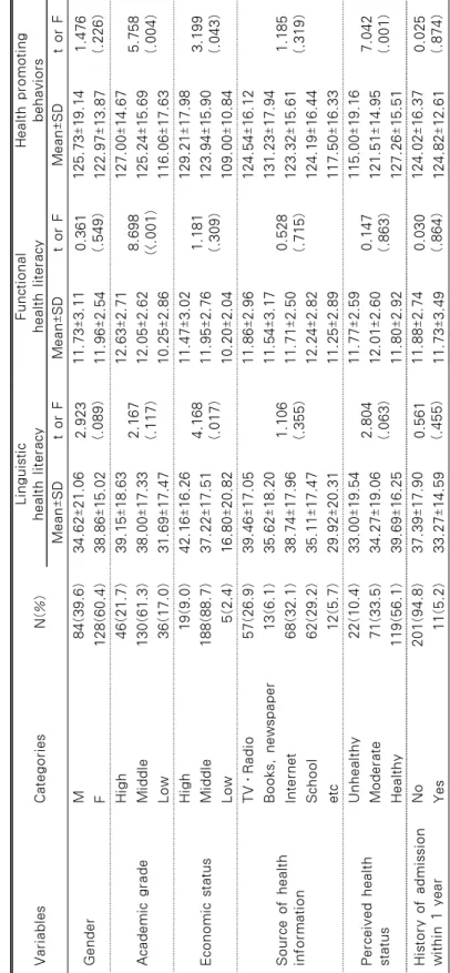 Table 1. General Characteristics of Subjects(N=212) VariablesCategoriesN(%)