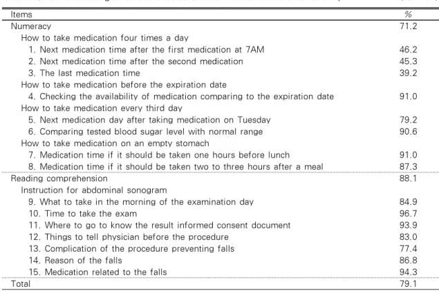 Table 4. The Percentages of Correct Answer of Functional Health Literacy (N=212)