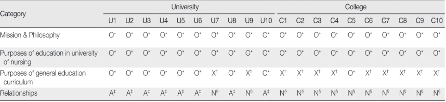Table 1. The Relationships of Basic Directions of Curriculum and General Education Curriculum