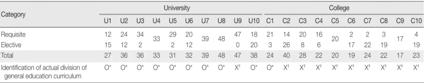 Table 3. Credits Ratio of Requisite and Elective in General Education Curriculum
