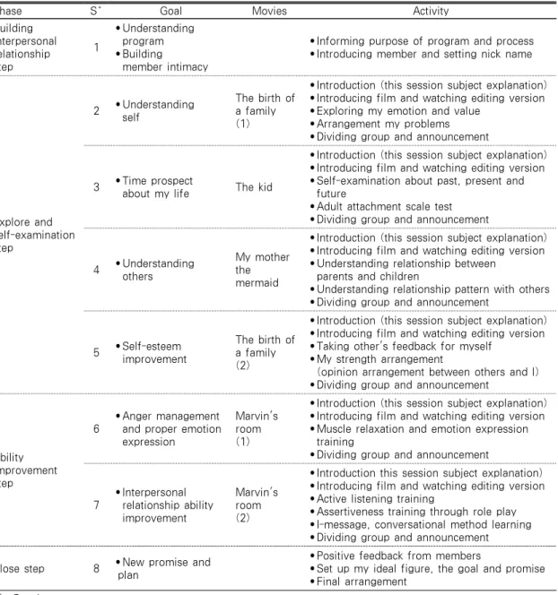 Table 1. The Group Cinema Therapy Program for Nursing Students