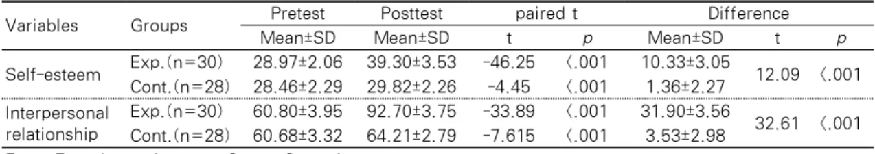 Table  4.  Effect  of  a  Cinema  Therapy  Program  on  Self-esteem  and  Interpersonal  Relationship  between Experimental and Control Group    