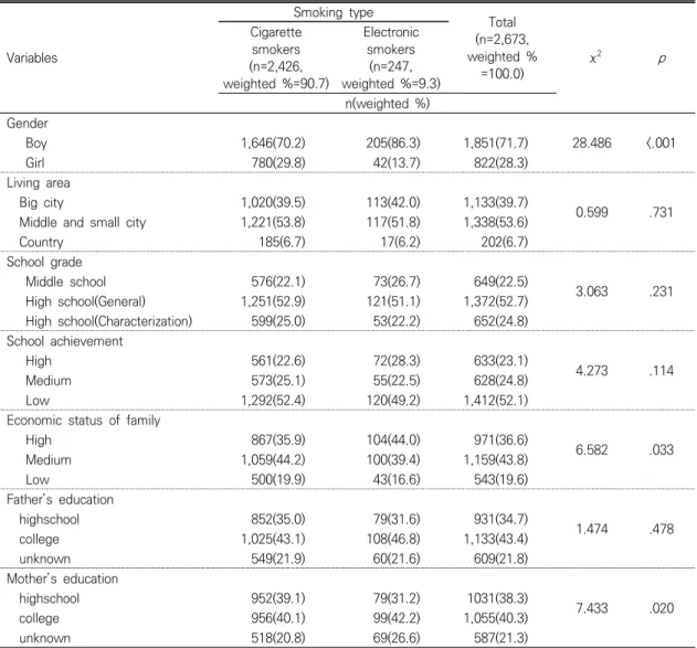 Table  1.  General  Characteristics  according  to  Cigarette  Smokers  and  Electronic  Smokers 