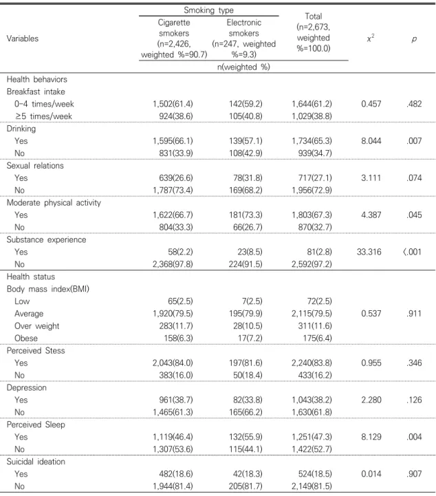 Table  2.  Comparison  of  Health  Behaviors  and  Health  Status  according  to  Cigarette  Smokers  and  Electronic  Smokers  Variables Smoking  type Total (n=2,673, weighted  %=100.0) χ 2 pCigarette smokers (n=2,426,  weighted  %=90.7) Electronic smoker