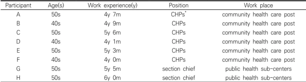 Table  1.  General  Characteristics  of  Participants 