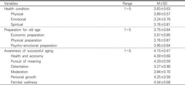 Table  2.  Level  of  Health  Condition,  Preparation  for  Old  Age  and  Awareness  of  Successful  aging  (N=273)