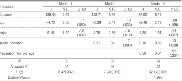 Table  4.  Hierarchical  Regression  Analysis  for  Awareness  of  Successful  Aging  in  University  Students 
