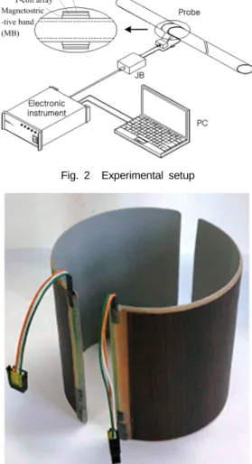 Fig. 2 Experimental setup