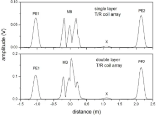 Fig. 7 Variation of the pipe end echo amplitudes according to transmitting pulse amplitude control values