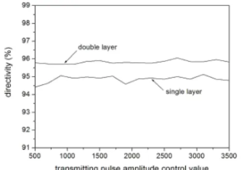 Fig. 9 Typical noises and main-bang echoes detected by the single and double layer transmitting and receiving spiral coil probes (receiving amplifier gain = 20 dB)