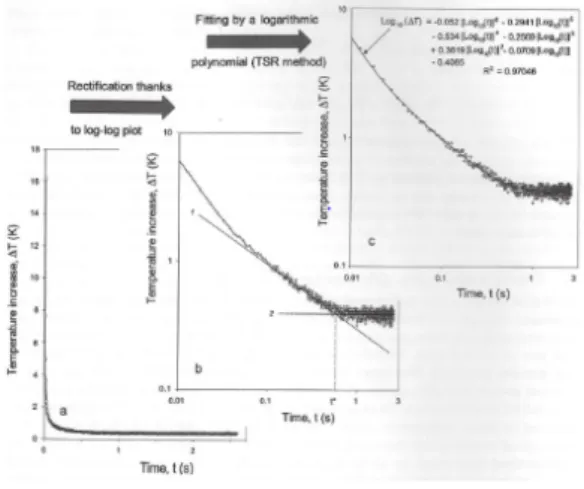 Fig. 1 Log-log plots for experimental thermograms of pulse thermography; (a) experimental pulsed thermograms in 4 ms illumination on a 1 cm-thick dural plate with carbon-black coating[1], (b) rectification to log-log- plot, (c) fitting of the log-log curve
