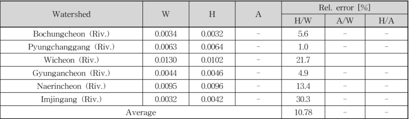 Table 7. Main Stream Slope [m/m]