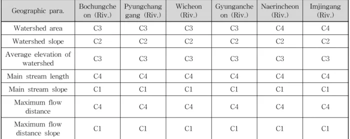 Table 11. 4 classes of geographic parameters for correlation analysis
