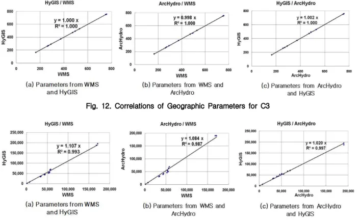 Fig. 13. Correlations of Geographic Parameters for C4