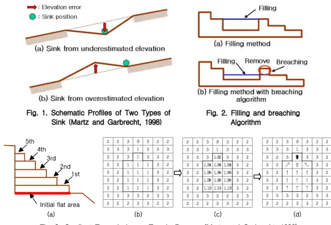 Fig. 1. Schematic Profiles of Two Types of