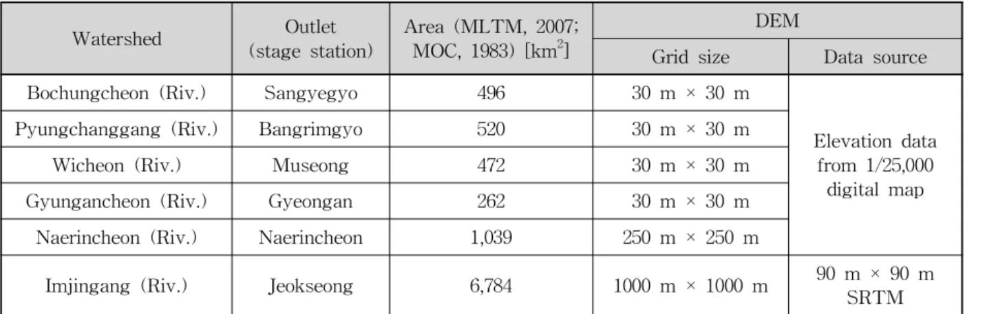 Table 1. Study Watershed and DEM