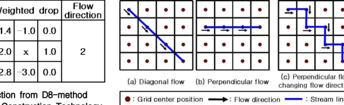 Fig. 8. Flow Direction from D8-method (Korea Institute of Construction Technology,