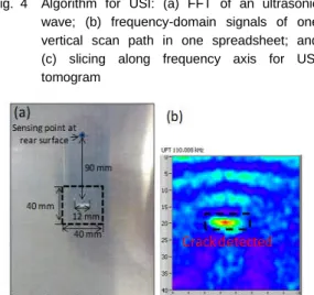 Fig. 6 Algorithm for frequency-selectable WUPI: (a) WT of ultrasonic wave; (b) transformed signals of one vertical scan path on one spreadsheet; and (c) slice along time axis for WUPI movie freeze-frames
