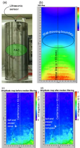 Fig. 11 (a) Stainless steel pipe with wall-thinning (b) time of flight (TOF) map for wall-thinned pipe (c) amplitude map before median filtering (d) amplitude map after median filtering