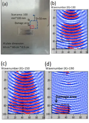 Fig. 12 (a) Aluminum plate with milled area damage; Wavefield images after filtering in wavenumbers 130, 150 and 190: (b) damage region shows discontinuity in wavefront (c) undisturbed wavefield present over total scan area (d) wavefield visible only in da