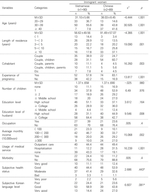 Table  1.  Difference  of  Demographic  Characteristics  between  Vietnamese  and  Chinese  Female  Marriage  Immigrants Variables Categories Immigrant  women χ 2 pVietnamese  (n1=90) Chinese(n2=89) n % n % Age  (years) M±SD 31.10±5.66 38.03±8.45 -6.444 &l
