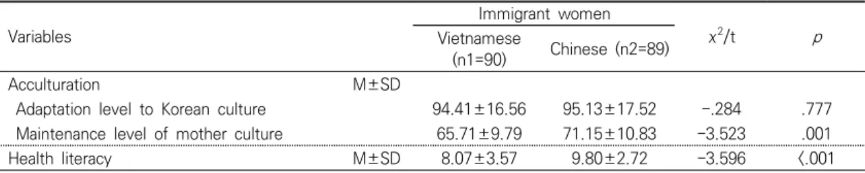 Table  2.  Difference  of  Acculturation  and  Health  Literacy  between  Vietnamese  and  Chinese  Immigrant  Women Variables Immigrant  women χ 2 /t p Vietnamese  (n1=90) Chinese  (n2=89) Acculturation M±SD