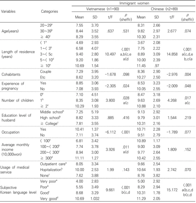 Table  3.  Difference  in  Health  Literacy  of  Vietnamese  and  Chinese  Immigrant  Women  according  to  Demographic  Characteristics Variables Categories   Immigrant  womenVietnamese  (n1=90) Chinese  (n2=89) Mean SD t/F p (sheffé) Mean SD t/F p  (shef