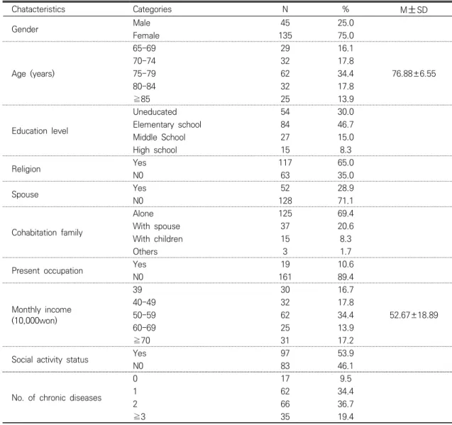Table  1.  General  Characteristics  of  the  Participants  (N=180)
