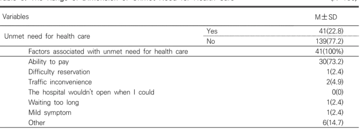 Table  3.  The  Range  of  Dimension  of  Unmet  Need  for  Health  Care  (N=180)