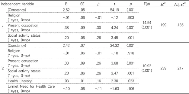 Table  6.  Effects  of  Variables  on  Health  Promotion  Behavior        (N=180)