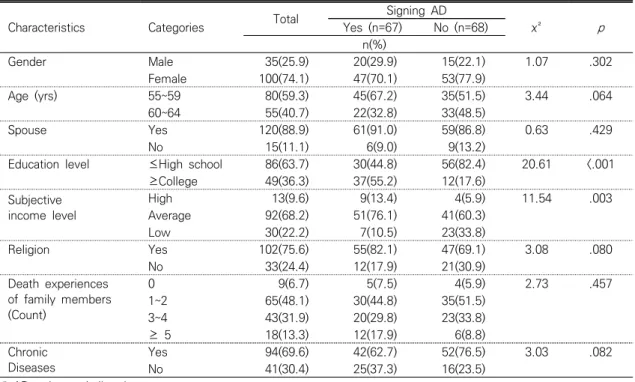 Table  1.  General  Characteristics  according  to  Signing  AD                                    (N=135)