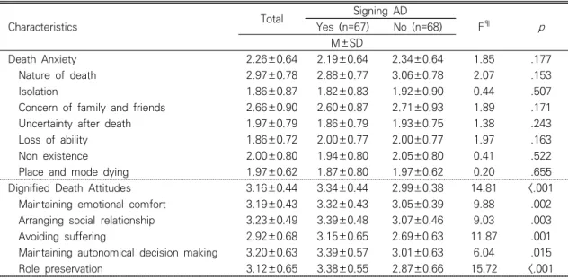 Table  2.  Differences  between  Death  anxiety  and  Dignified  Death  Attitudes  according  to  Signing  AD (N=135)