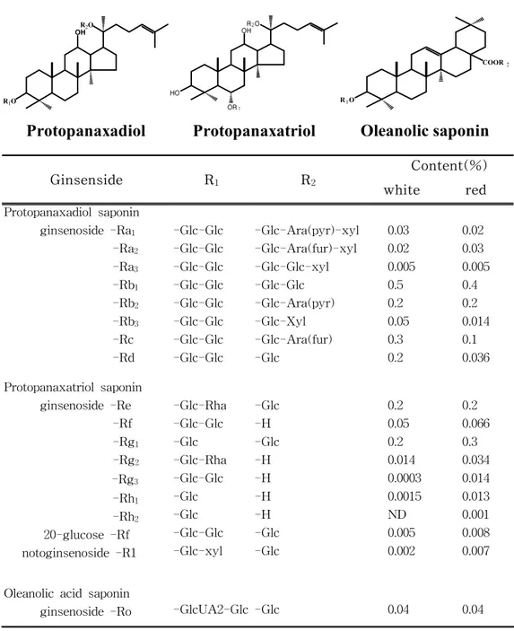 Fig.  3.  Chemical  structures  of  ginseng  saponins.