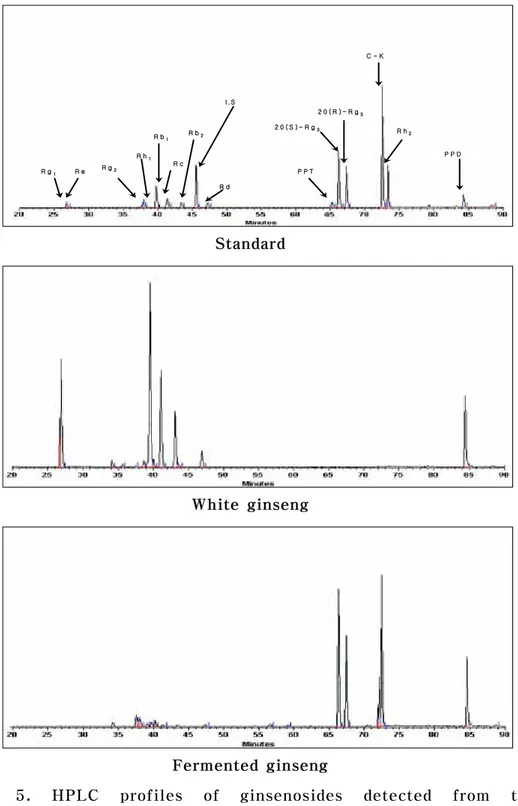 Fig.  5.  HPLC  profiles  of  ginsenosides  detected  from  the 