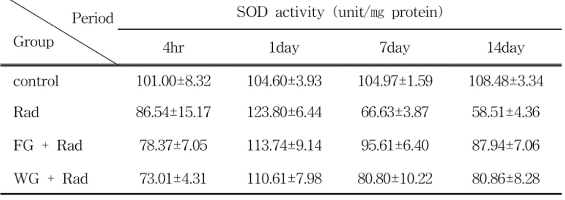 Table  4.  Effects  of  ginseng  pretreatment  on  hepatic  SOD  activities  of  γ-irradiated  mice