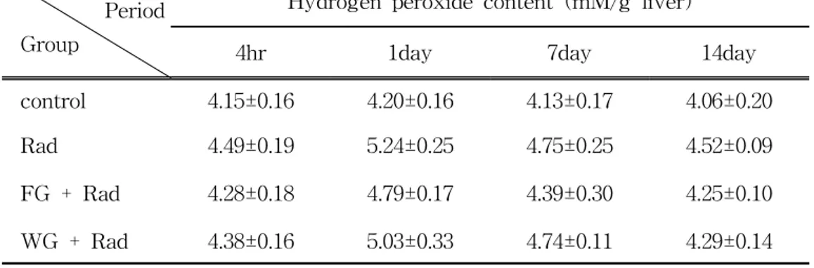 Table  5.  Effects  of  ginseng  pretreatment  on  hepatic  hydrogen  peroxide  contents  of  γ-irradiated  mice
