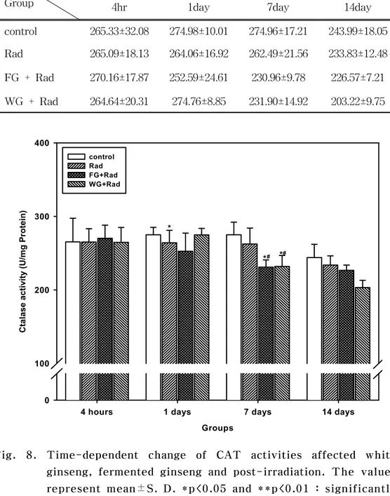Fig.  8.  Time-dependent  change  of  CAT  activities  affected  white  ginseng,  fermented  ginseng  and  post-irradiation
