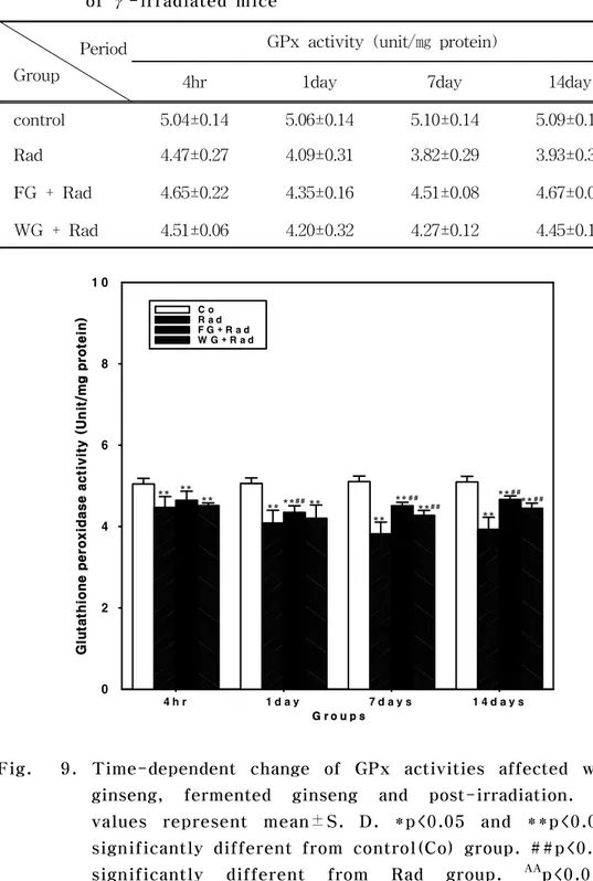 Table  7.  Effects  of  ginseng  pretreatment  on  hepatic  GPx  activities  of  γ-irradiated  mice