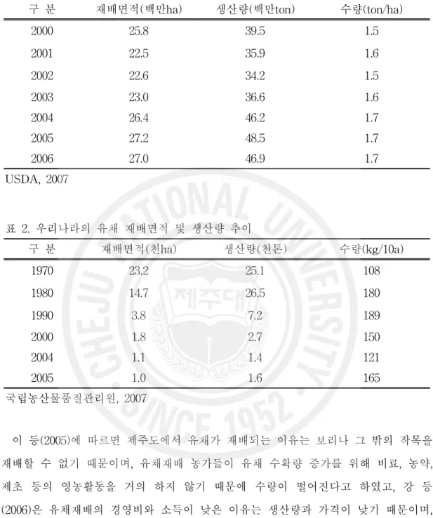 표 1. 세계의 유채 재배면적 및 생산량 추이